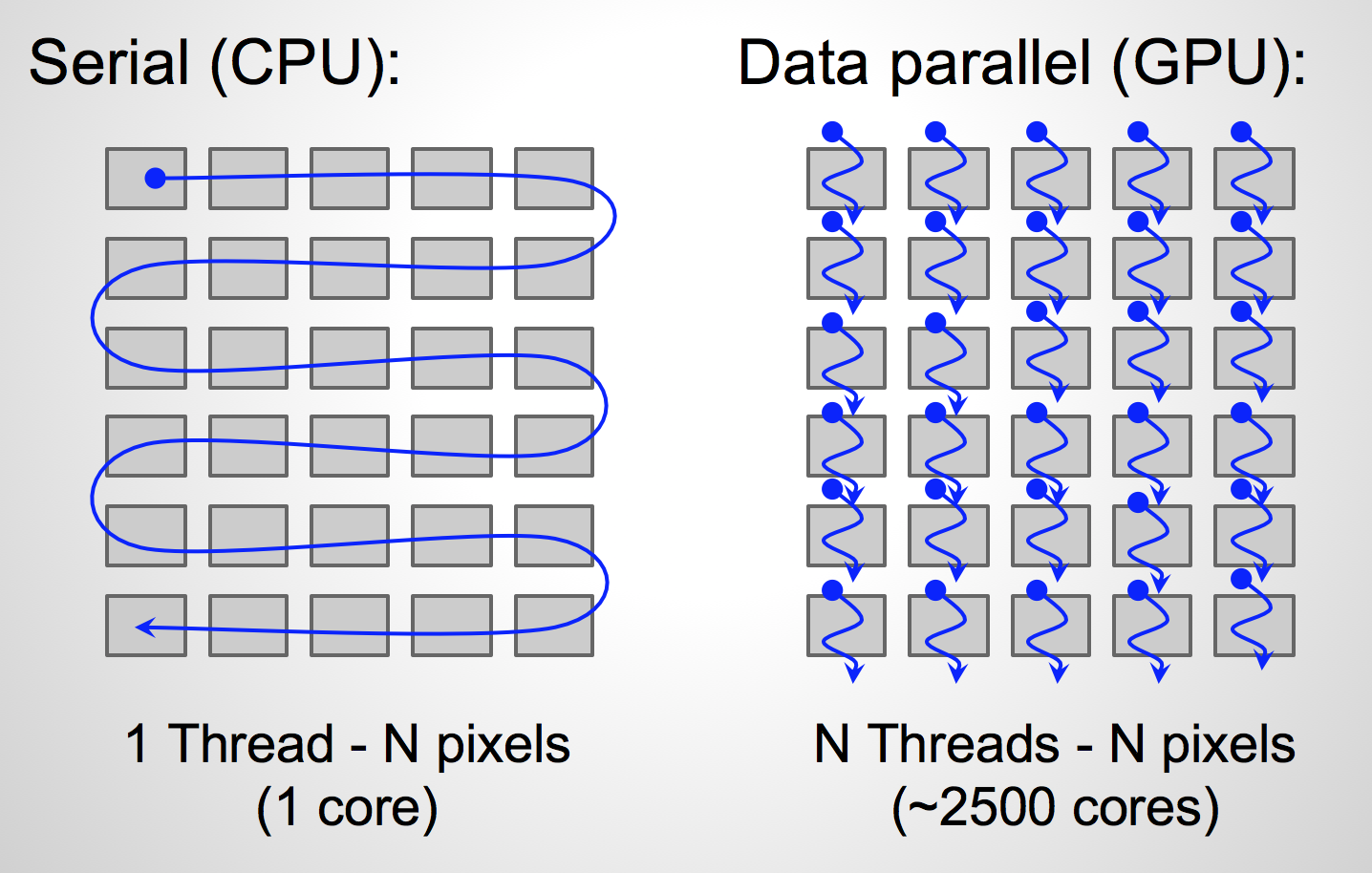 Introduction to GPU programming